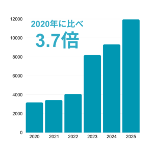 空き家狙う侵入盗、初の1万件超え