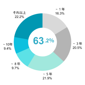 空き家「3年以上放置」が6割以上