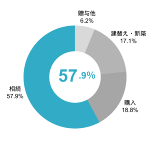 空き家の約６割は相続されたもの