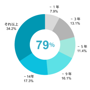 空き家の期間「3年以上」が79％